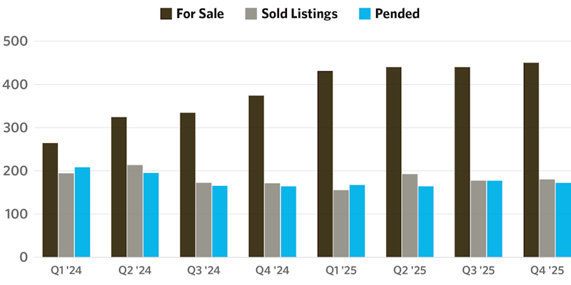 Chart showing available residential housing inventory in Maui real estate market