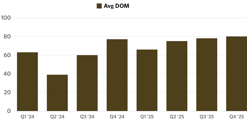 Chart displaying average days on market for Maui residential home sales