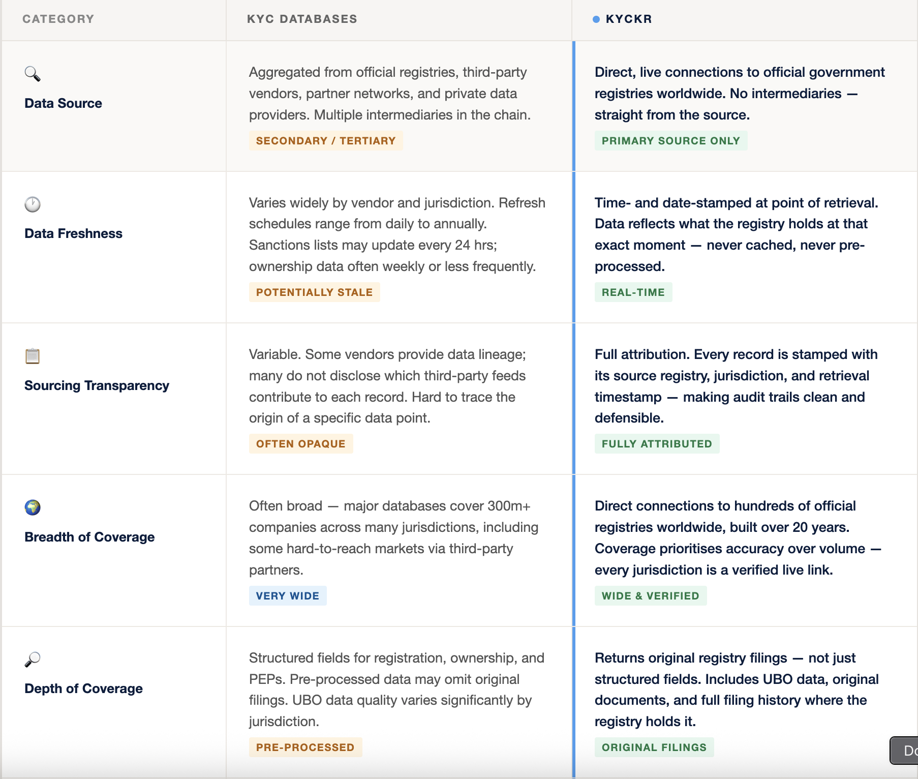 KYC Database vs Live Registry Connections (Kyckr)