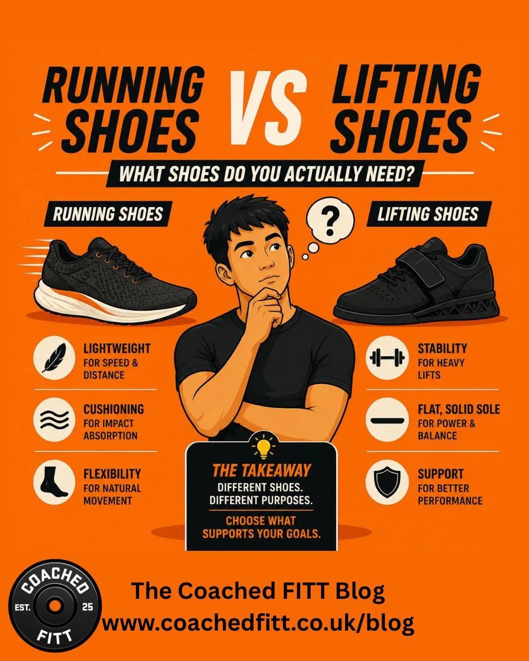 Are your shoes helping your training&hellip; or making it harder?

Most people wear the same shoes for:
🏃 running
🏋️ lifting
🔥 HYROX
🚶 everyday training

But different shoes are designed for completely different jobs.

We&rsquo;ve broken down:
👟