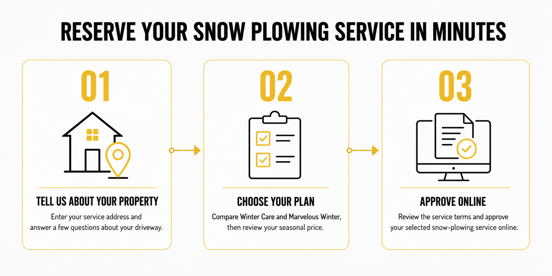 Three-step online process to get a residential snow plowing price, choose a plan and approve service with Groot Lawn Care