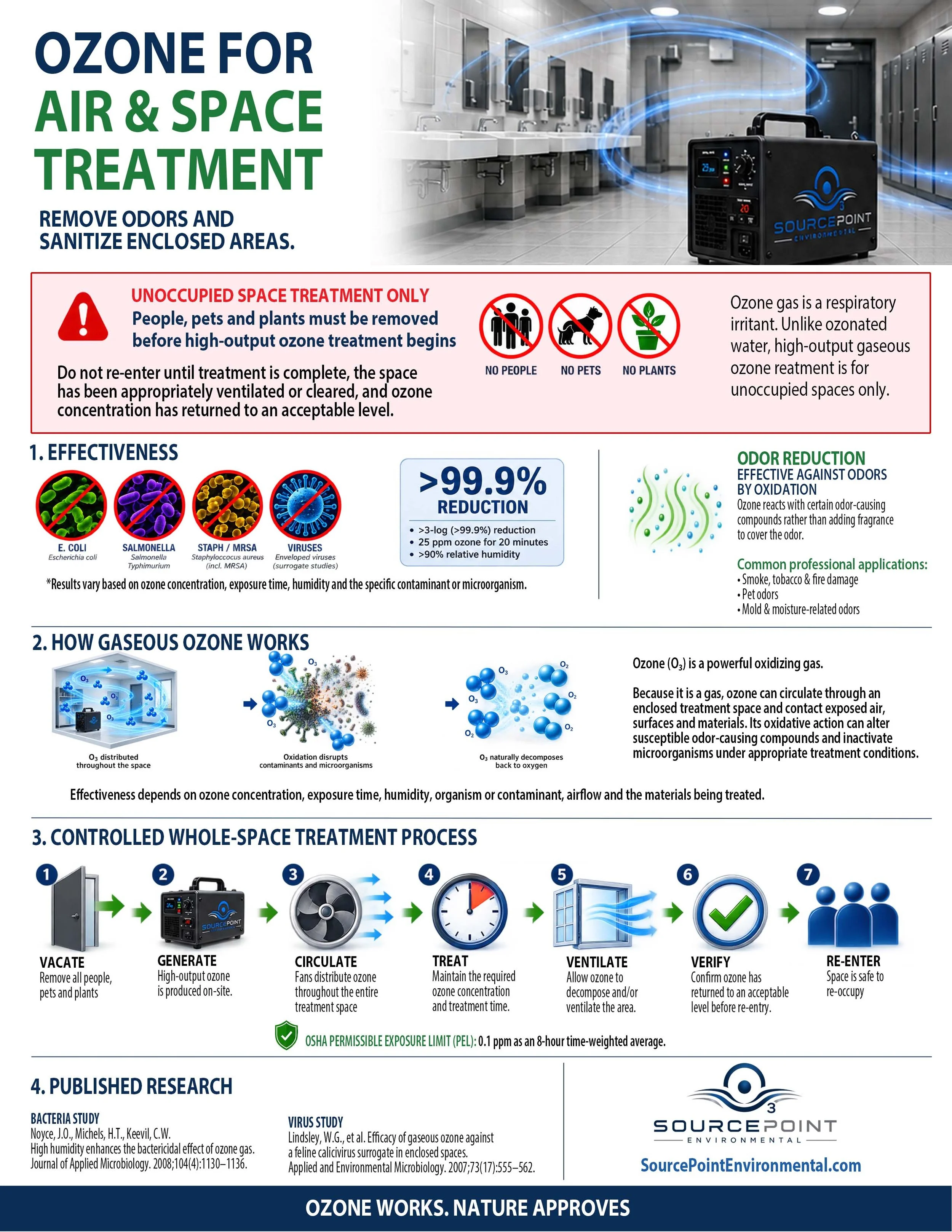Air and space treatment infographic explaining controlled ozone gas treatment in unoccupied facilities.