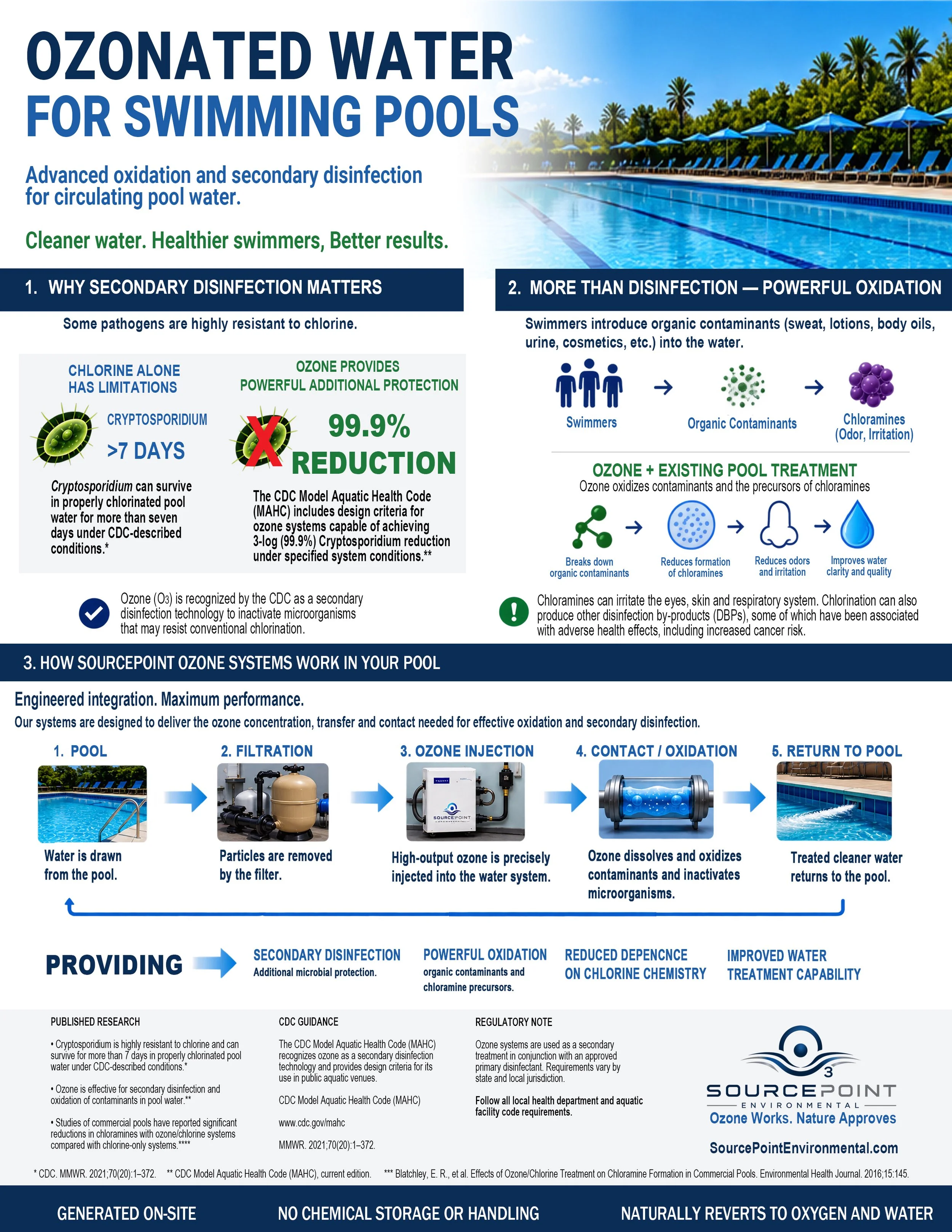 Pool water treatment infographic explaining ozone oxidation, secondary disinfection, chloramine reduction, and circulation.