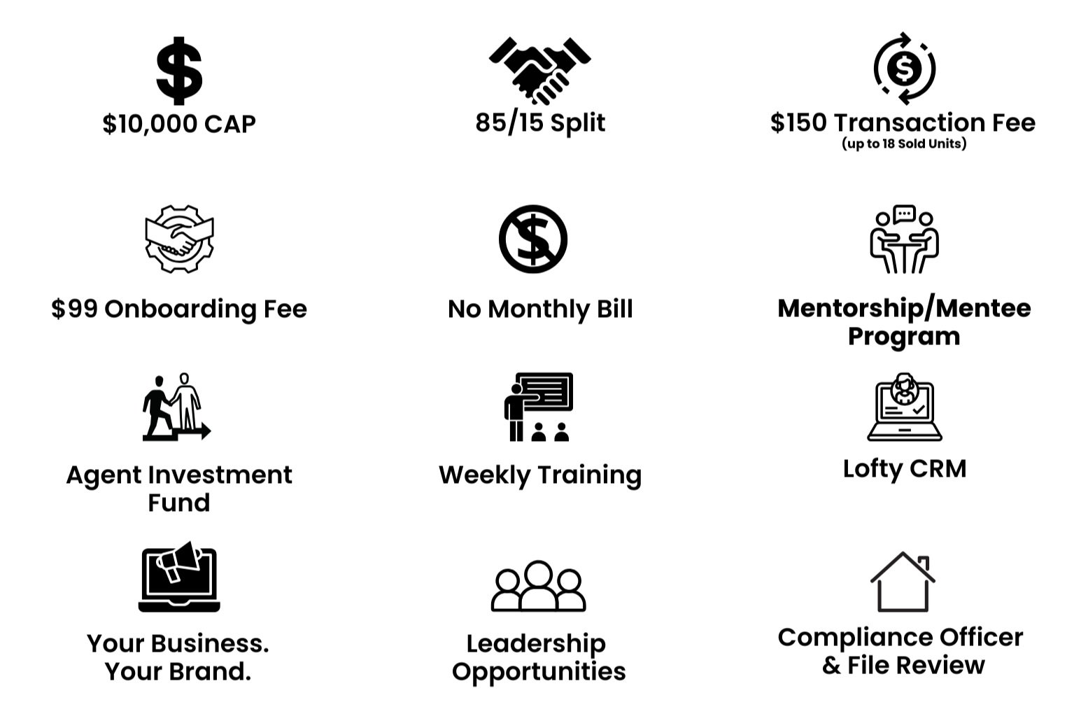 Why agents choose EG Realty graphic showing $10K cap, 85/15 split, $150 transaction fee, no monthly bill, mentorship program, weekly training, Lofty CRM, leadership opportunities, and more benefits for real estate agents