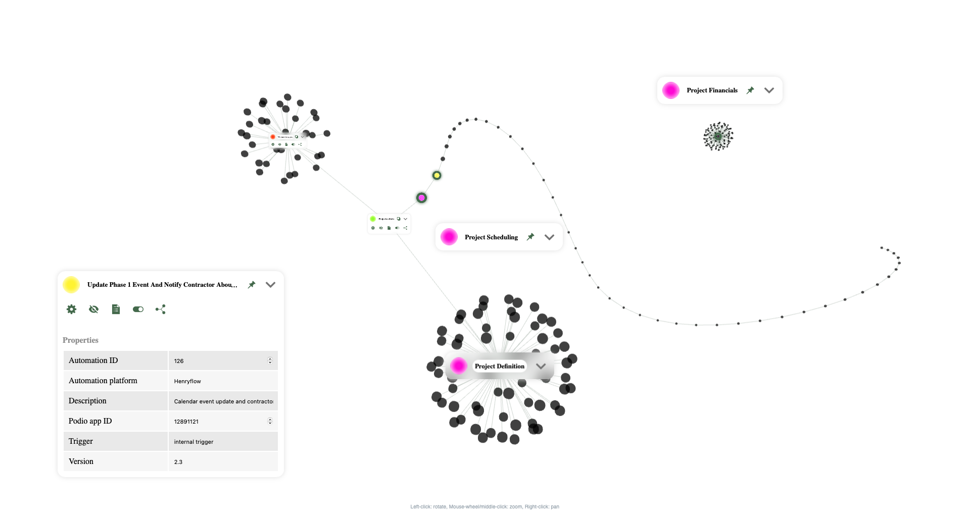 A digital project/operations management/strategy map with nodes labeled 'Project Definition', 'Project Scheduling', and 'Project Financials'. The map contains connected dots, color-coded, with a pop-up window showing details for a node 
