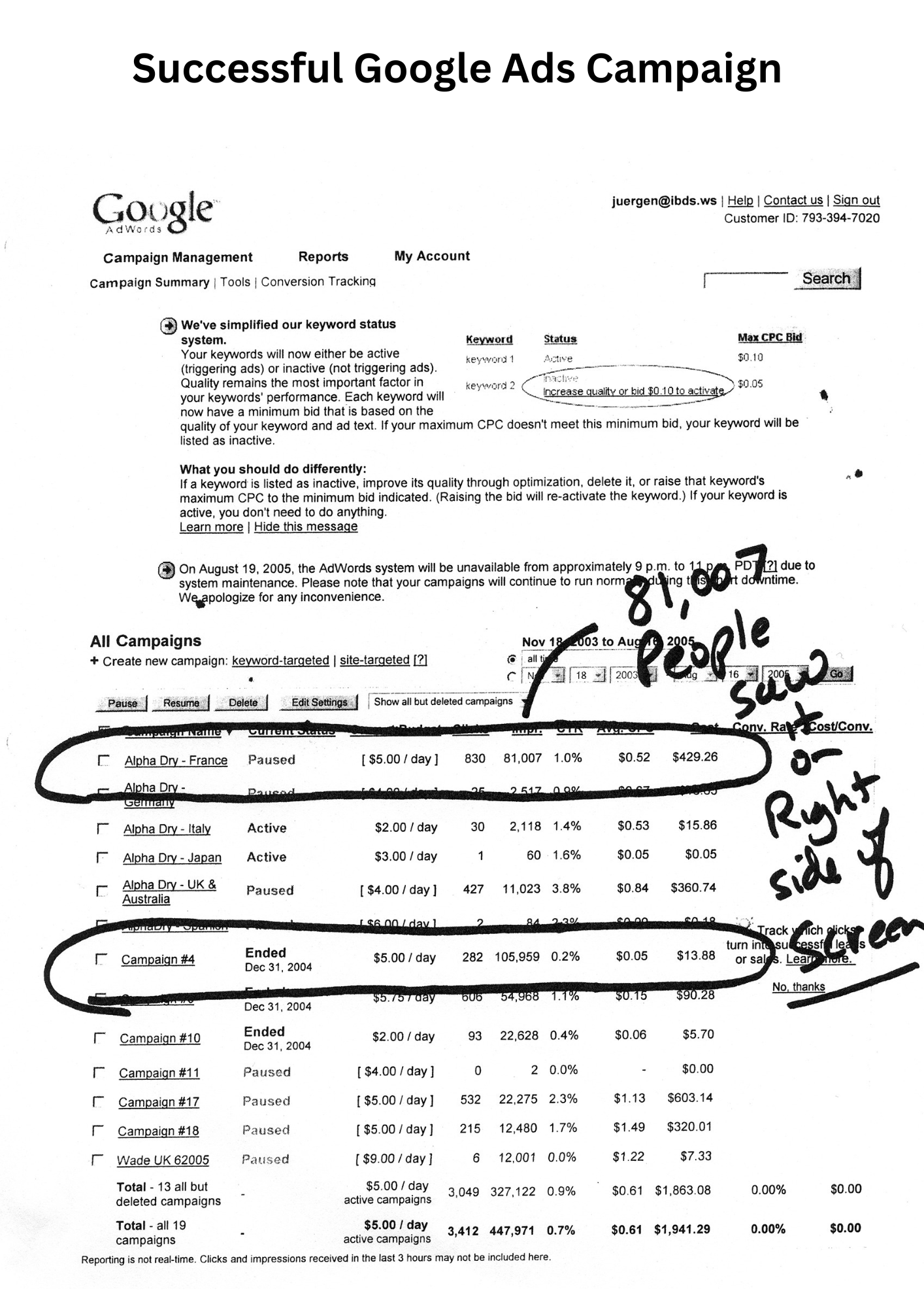 A report of a successful Google Ads campaign showing campaign names, statuses, daily budgets, impressions, clicks, click-through rates, costs, and conversions. Handwritten notes indicate the importance of the campaigns ending on December 31, 2004, and a reminder to 'Right side of screen'.