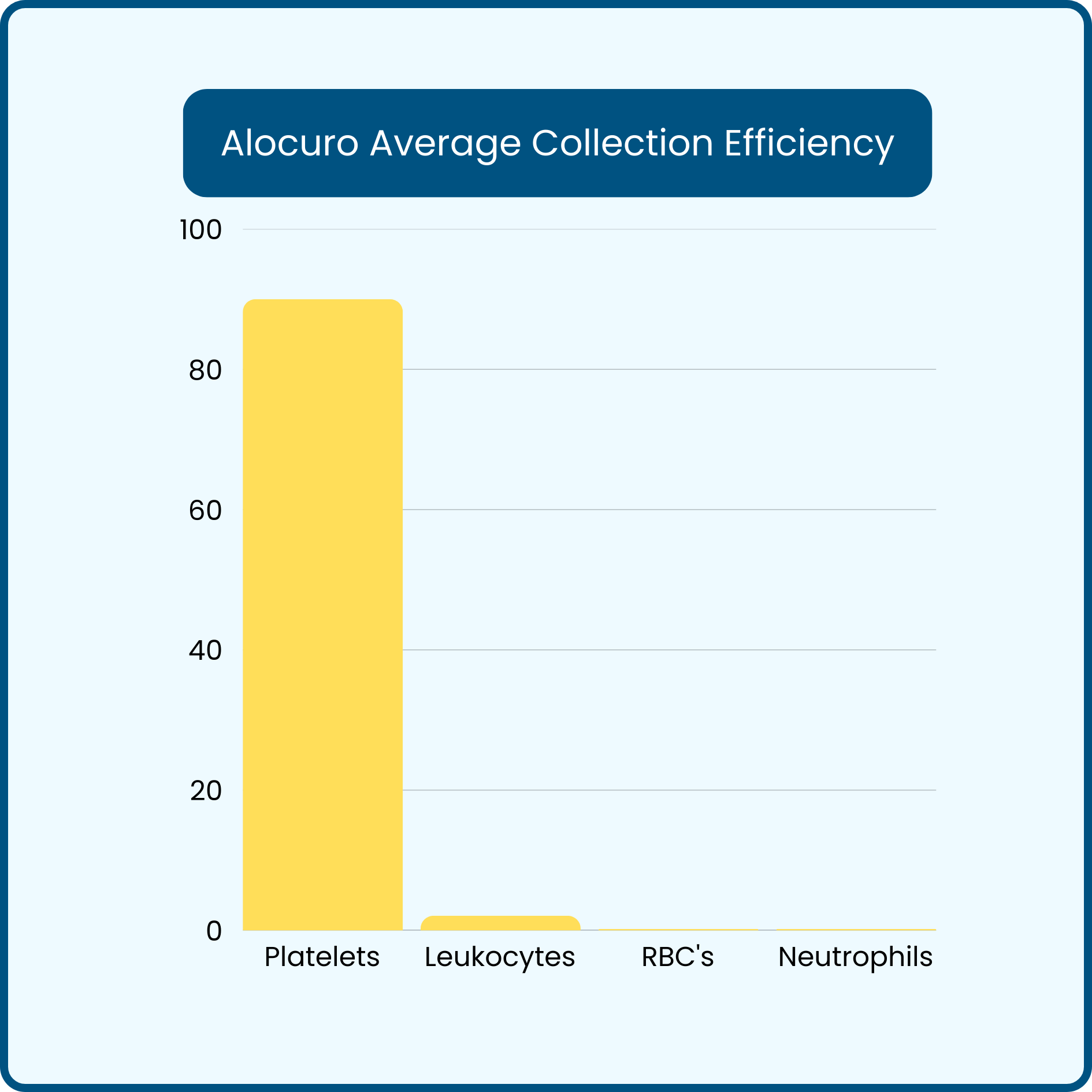 Highest PRP platelet collection efficiency ARTG system Australia