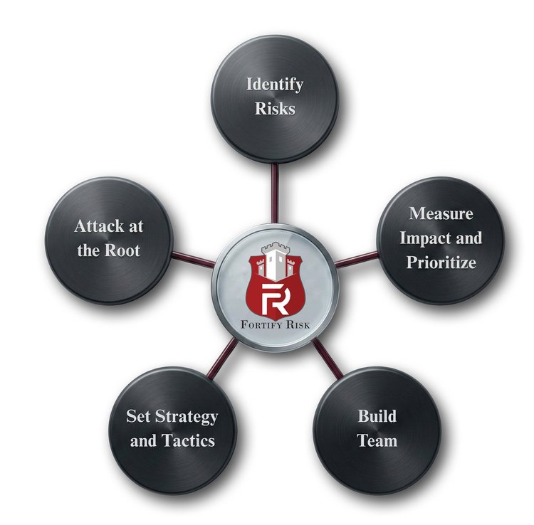 Fd Risk Management Fortify Risk Management | Empower Your Business Today