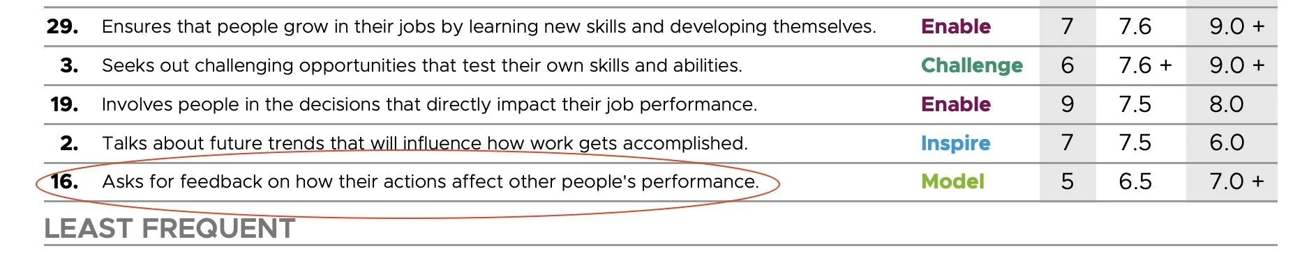 The Leadership Behavior Almost No One Practices—But Should