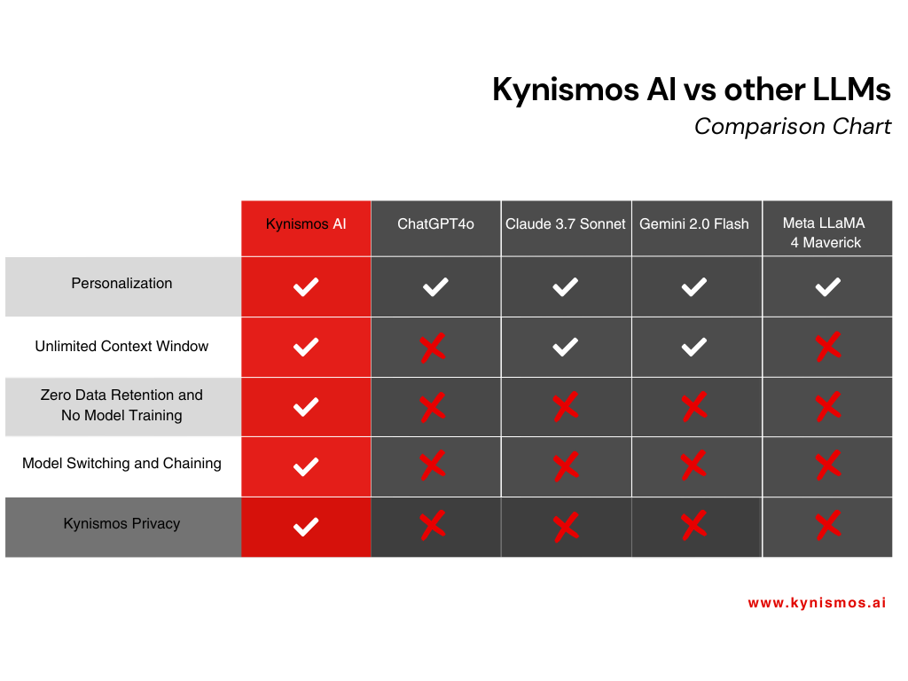 Comparison chart titled "Kynismos AI vs other LLMs" highlighting features of different language models: Kynismos AI, ChatGPT4o, Claude 3.7 Sonnet, Gemini 2.0 Flash, and Meta LLaMA 4 Maverick. Features compared include personalization, unlimited context window, zero data retention and no model training, model switching and chaining, and Kynismos privacy. Checkmarks and crosses indicate presence or absence of features.