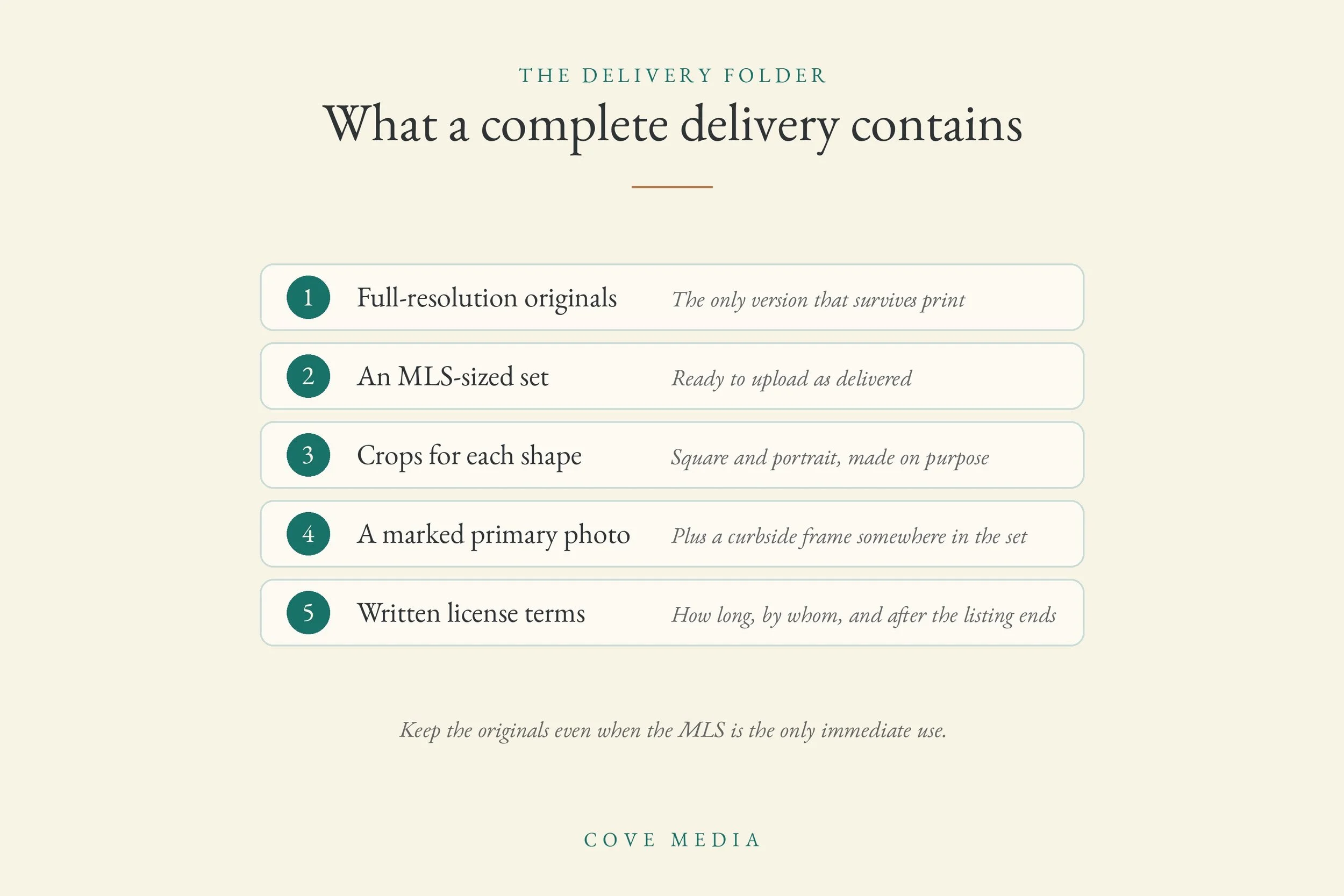 A five-item checklist of a complete photography delivery: full-resolution originals, an MLS-sized set, crops for each shape, a marked primary photo, and written license terms.