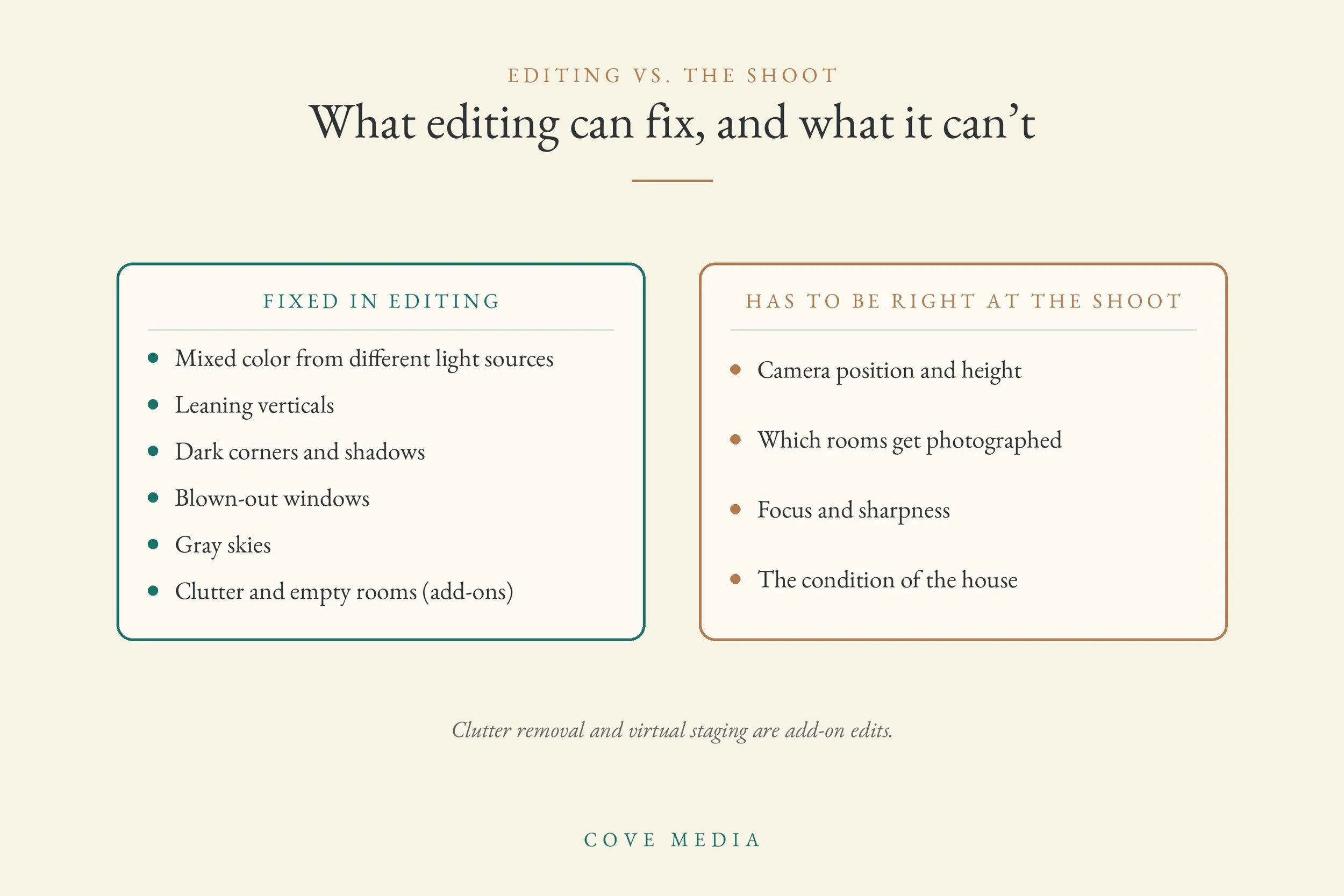 Two-column chart. Fixed in editing: mixed color, leaning verticals, dark corners, blown-out windows, gray skies, plus clutter and empty rooms as add-ons. Has to be right at the shoot: camera position, which rooms get shot, focus and condition.