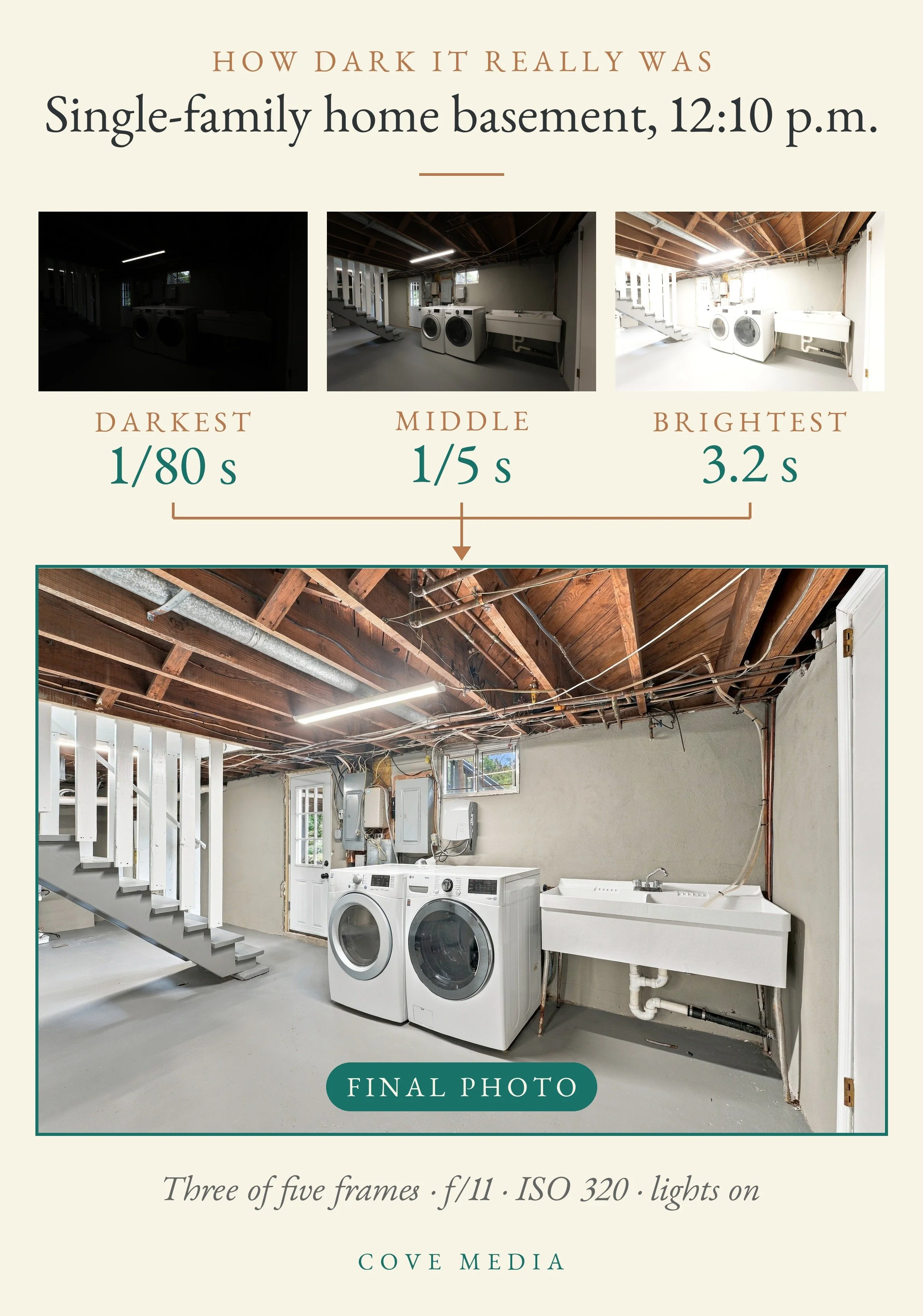 Three exposures of an unfinished single-family home basement with open joists, a washer and dryer and a utility sink: nearly black at 1/80 second, dim at 1/5 second, bright at 3.2 seconds, leading to the final photo.