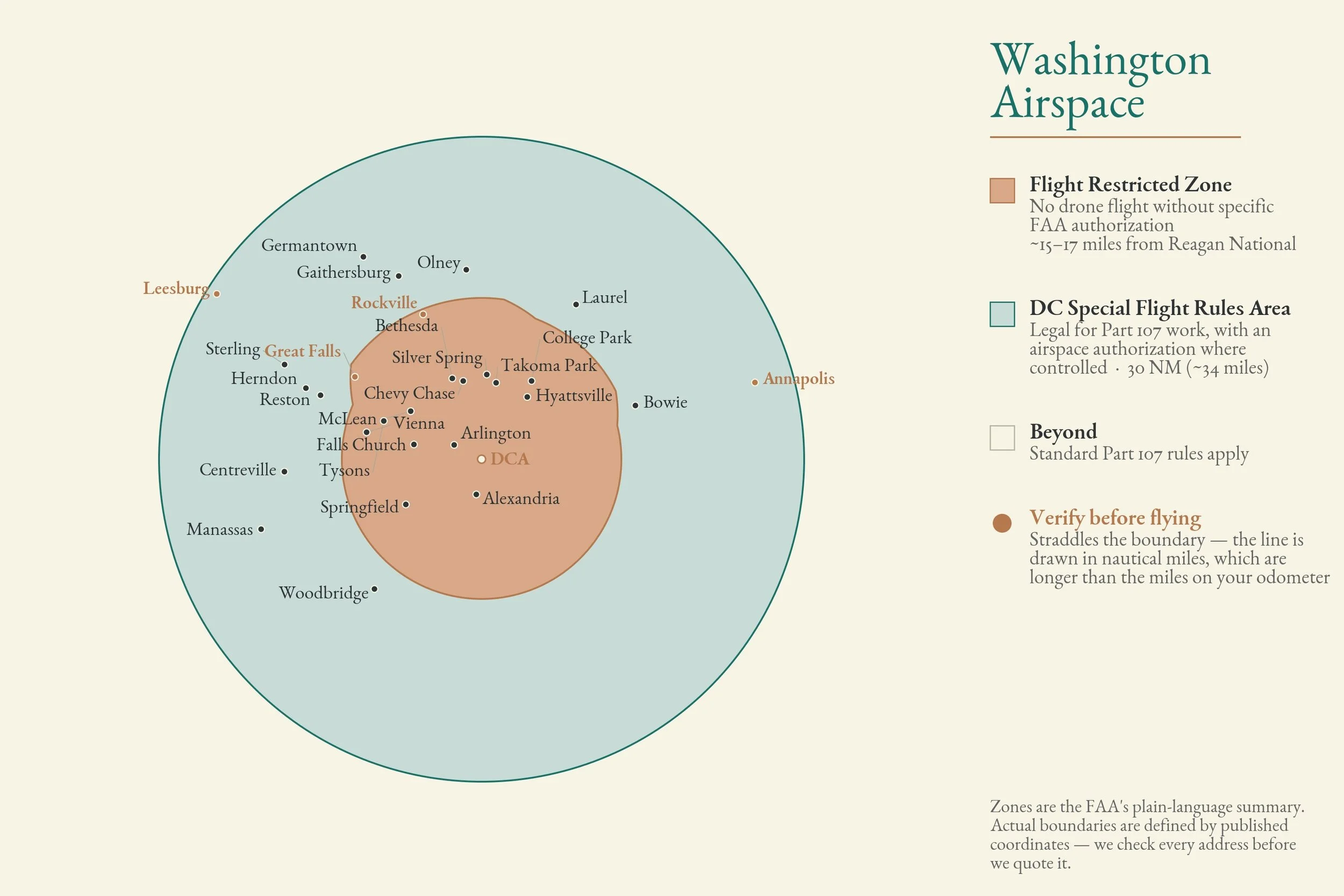 Diagram of Washington, DC airspace showing the inner Flight Restricted Zone where drone flight is prohibited and the outer Special Flight Rules Area, with DMV towns plotted in their correct zones and boundary-adjacent towns marked for verification.