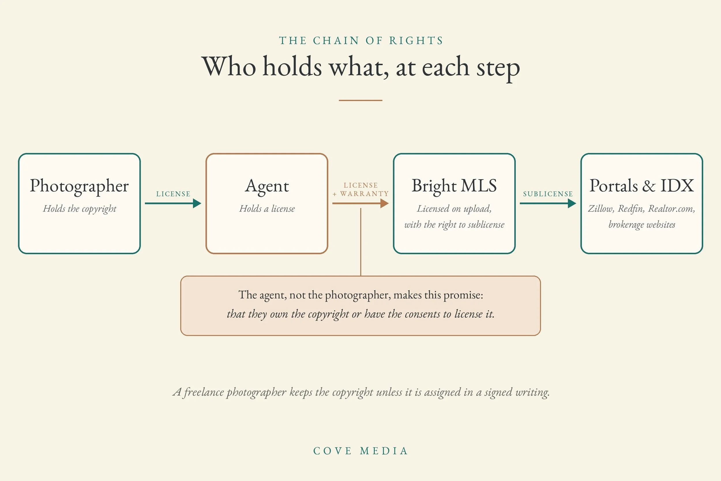 Flow diagram of the rights in a listing photo: the photographer holds the copyright, the agent holds a license, Bright MLS is licensed on upload and can sublicense, and portals receive the photos. A note: the agent makes the rights promise.
