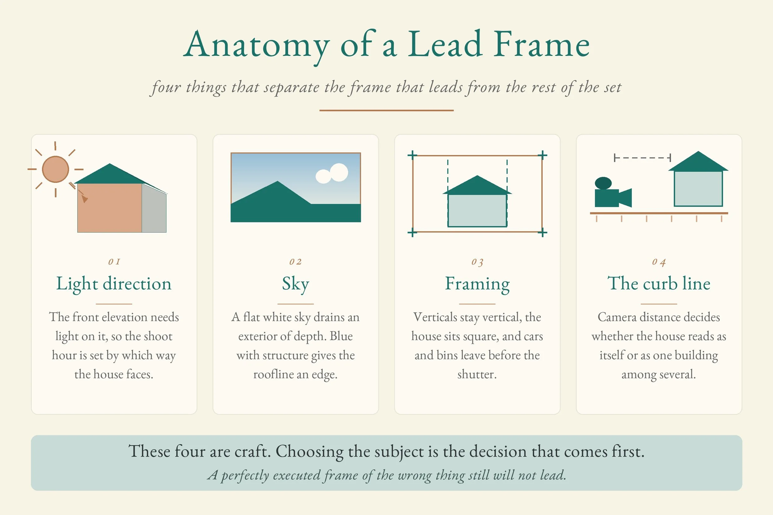 Diagram of a lead exterior frame labelling light direction on the facade, sky, straight verticals and framing, and the camera position relative to the curb line