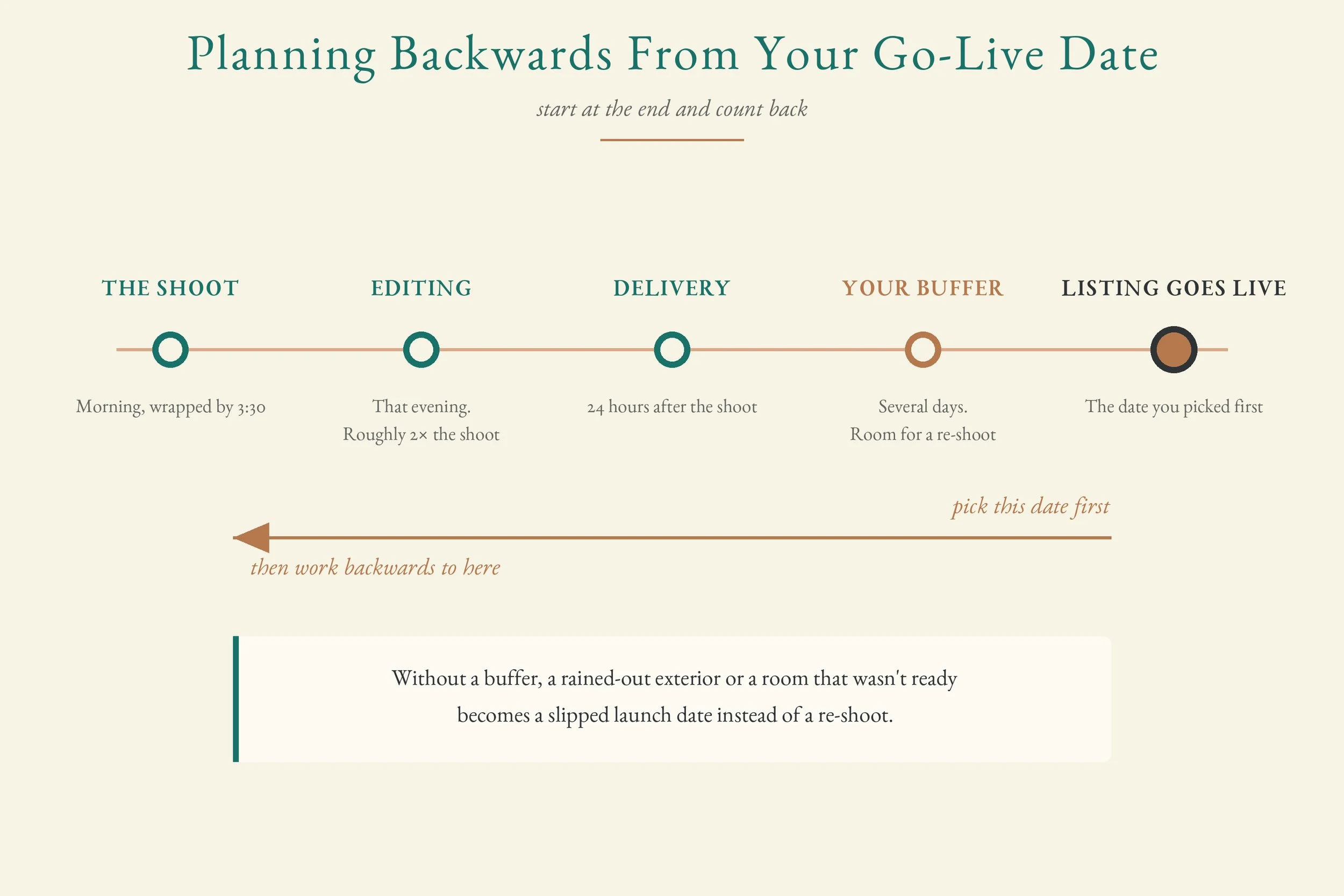 Timeline running from the shoot through editing, delivery and a buffer to the listing go-live date
