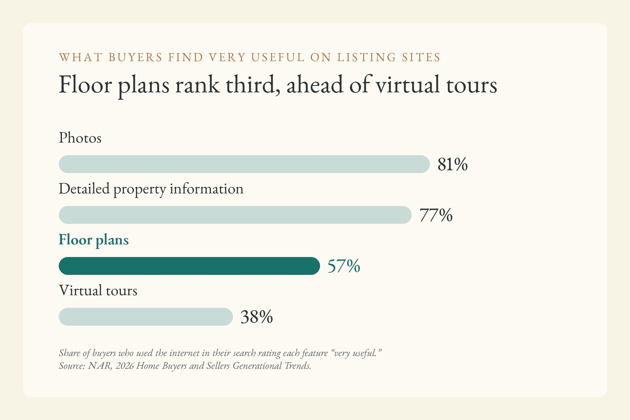 Bar chart of the share of home buyers who used the internet and rated listing website features very useful in NAR's 2026 report: photos 81%, detailed property information 77%, floor plans 57%, virtual tours 38%.