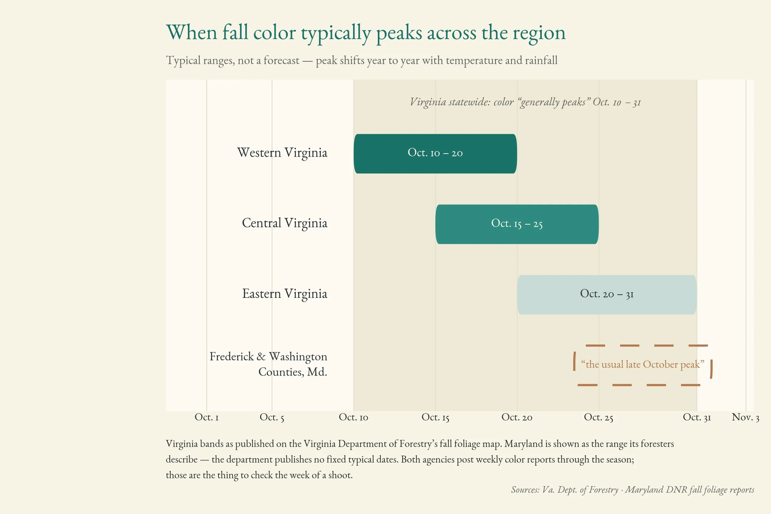 Timeline of typical fall color peak ranges: western Virginia Oct. 10-20, central Virginia Oct. 15-25, eastern Virginia Oct. 20-31 per the Virginia Dept. of Forestry, and Maryland DNR's usual late-October peak for Frederick and Washington Counties.