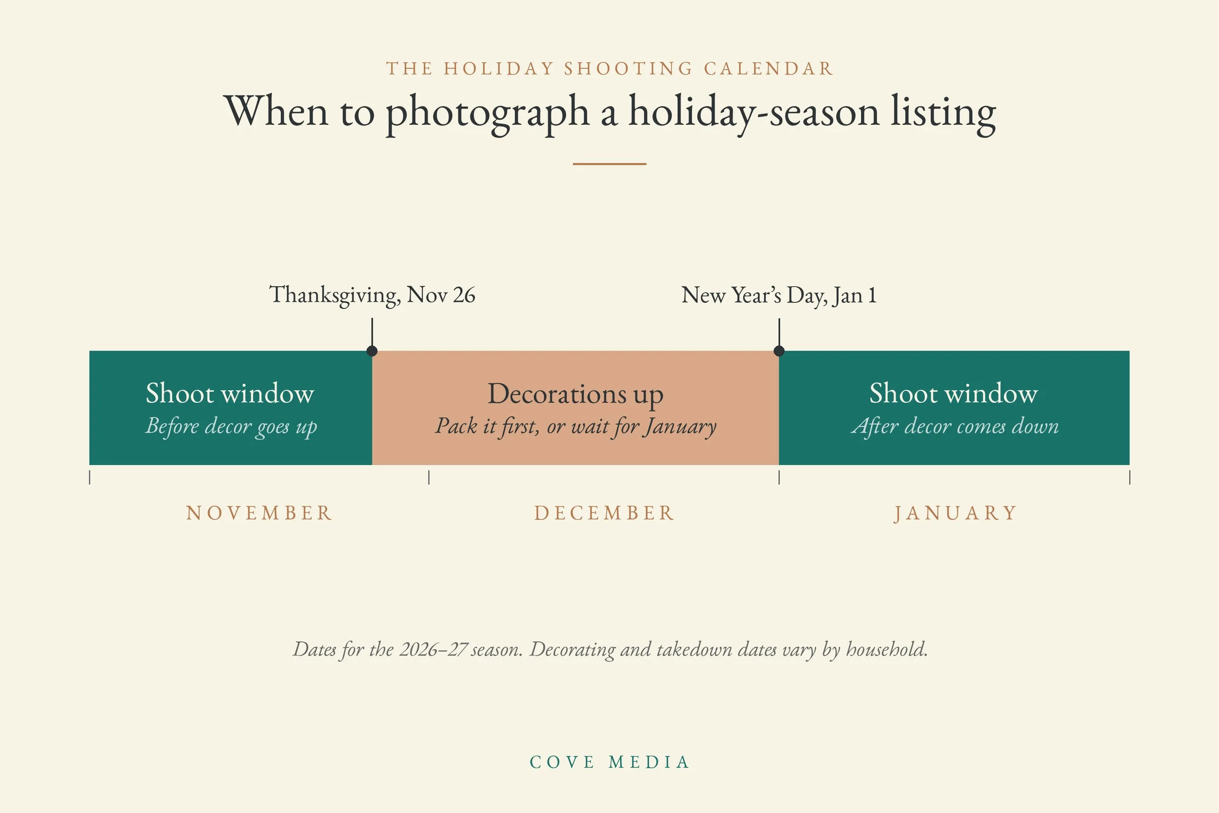 Timeline from November through January: a shoot window before decorations go up, decorations up from Thanksgiving on November 26 to New Year's Day, then a second shoot window in January after they come down.