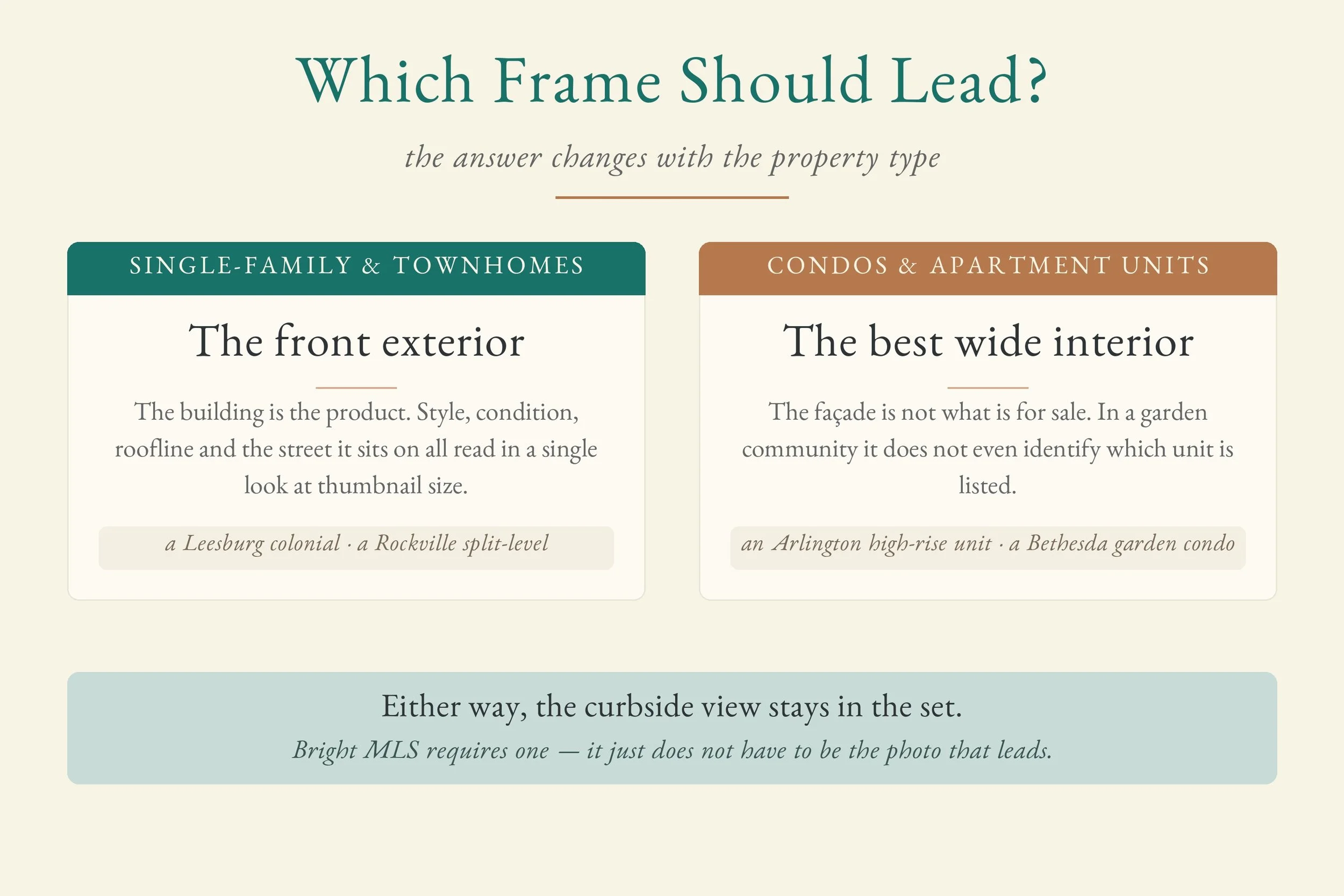 Decision graphic showing single-family homes and townhomes leading on the front exterior and condos and apartment units leading on the best wide interior, with a note that the curbside view stays in the set either way