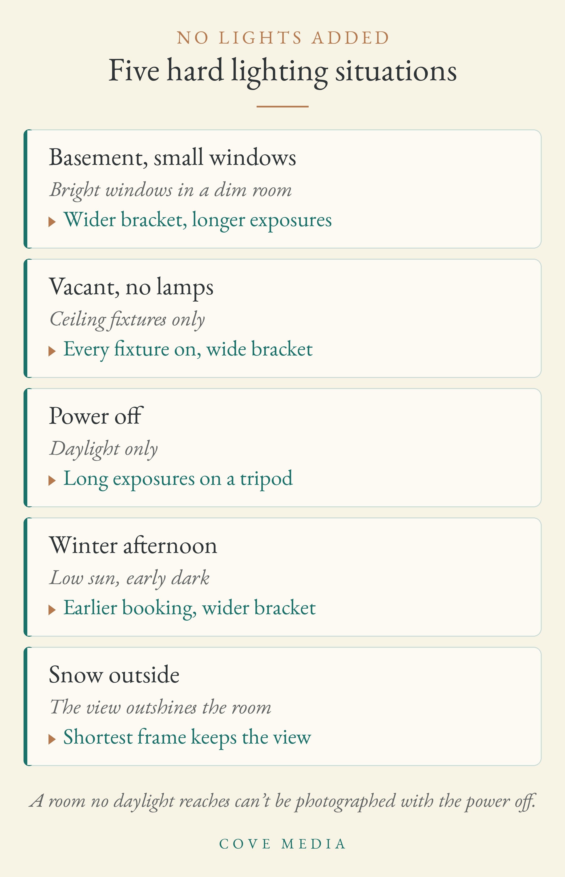 Five cards listing hard lighting situations and how each is handled without added lights: basements with small windows, vacant rooms with no lamps, homes with the power off, winter afternoons and snow outside.