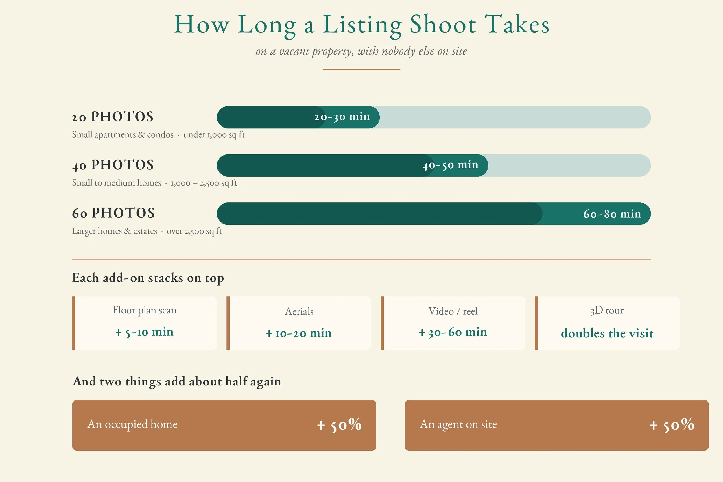 Chart showing listing shoot durations by photo count, add-on times, and the two situations that add 50%