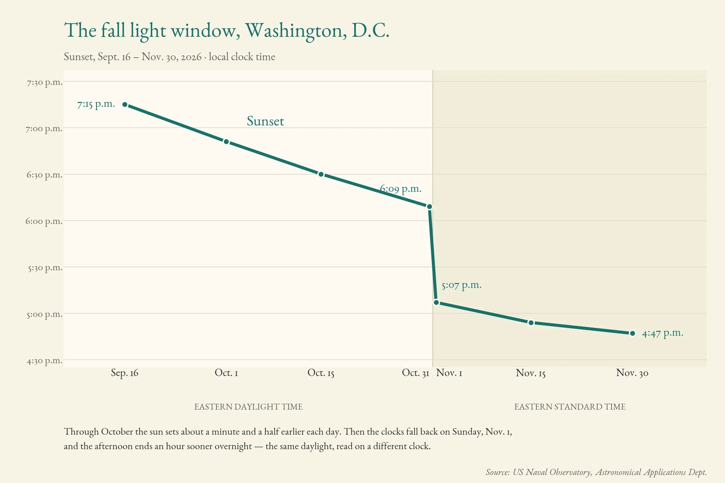 Chart of Washington, DC sunset times on the local clock, Sept. 16 to Nov. 30, 2026. Sunset falls from 7:15 p.m. to 6:09 p.m. through October, drops to 5:07 p.m. when clocks fall back on Nov. 1, then to 4:47 p.m. Source: US Naval Observatory.