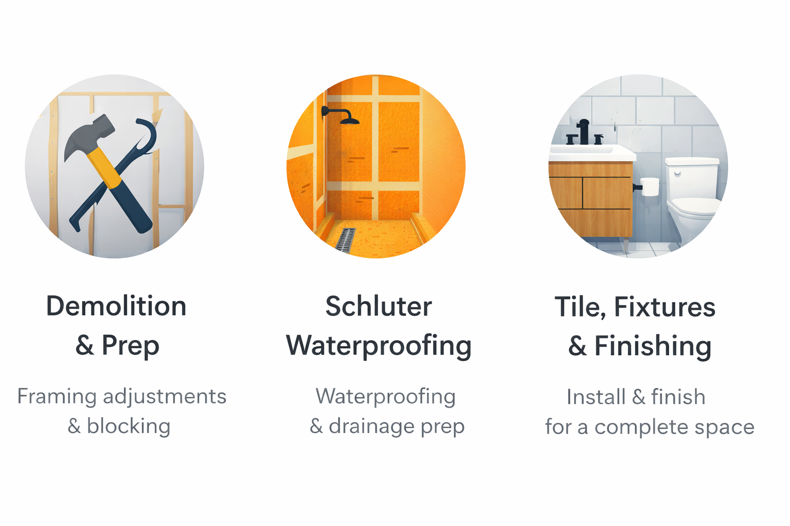 Graphic showing three stages of bathroom renovation: demolition and prep with hammer and wrench, schluter waterproofing with shower walls, and tile, fixtures, and finishing with bathroom sink and toilet.