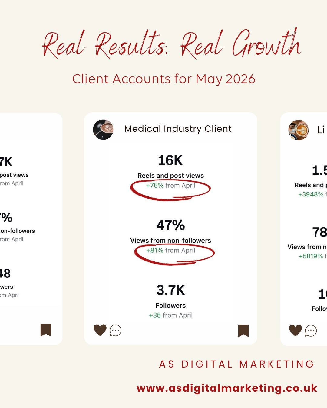 Proof that consistency + strategy works 

Here&rsquo;s a look at just some of the results my clients achieved in May 

-  Increased reach
- More non-followers discovering their content
- Stronger engagement
- Organic growth 

Every account is differe