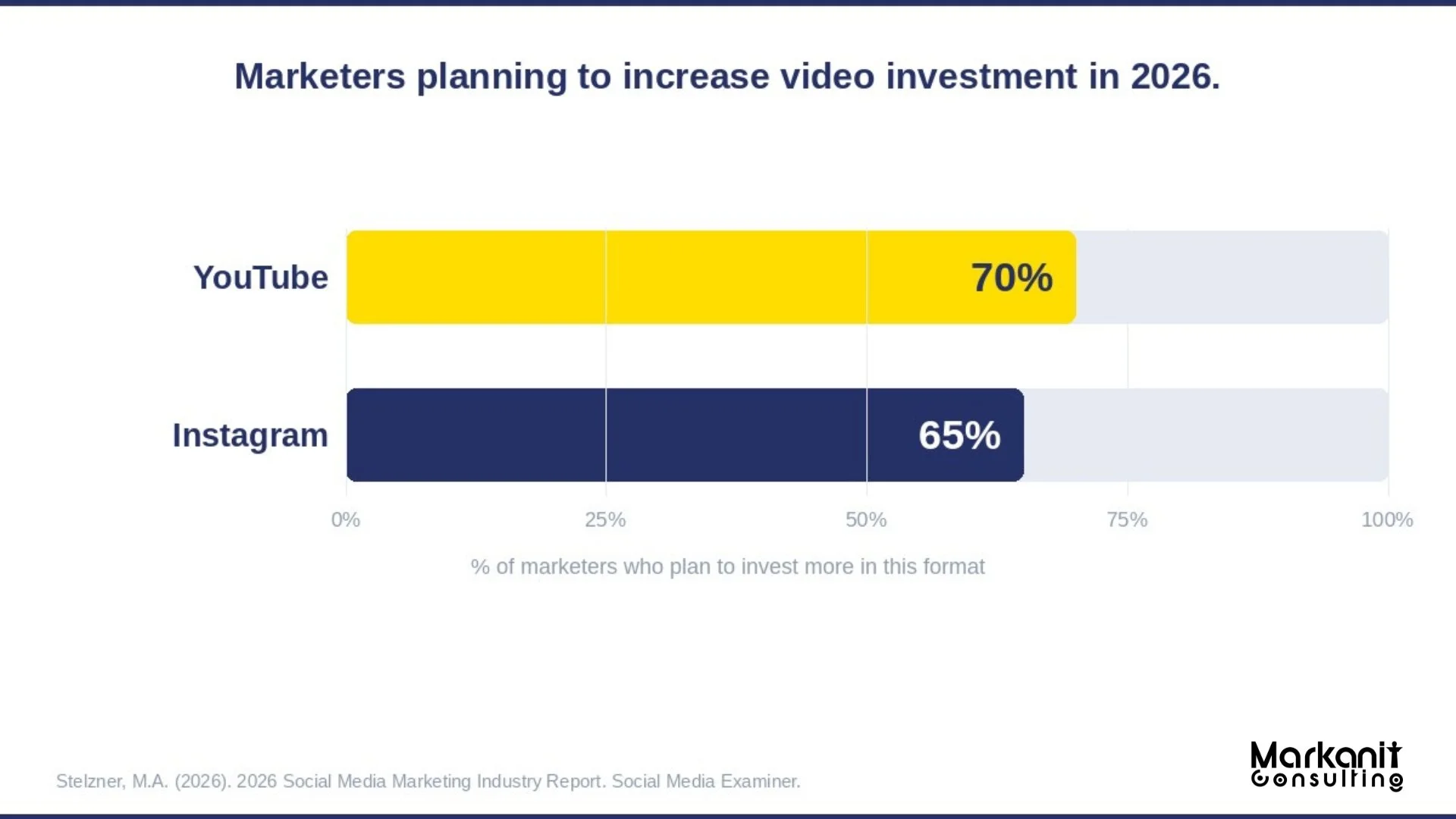 Bar chart showing 70% of marketers plan to increase YouTube video and 65% plan to increase Instagram video in 2026