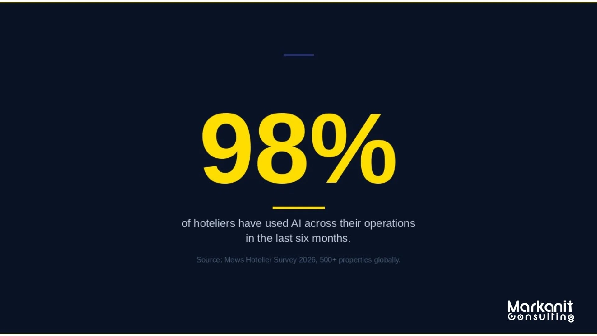 Infographic showing 98% of hoteliers used AI across hotel operations in the last six months, Mews Hotelier Survey 2026