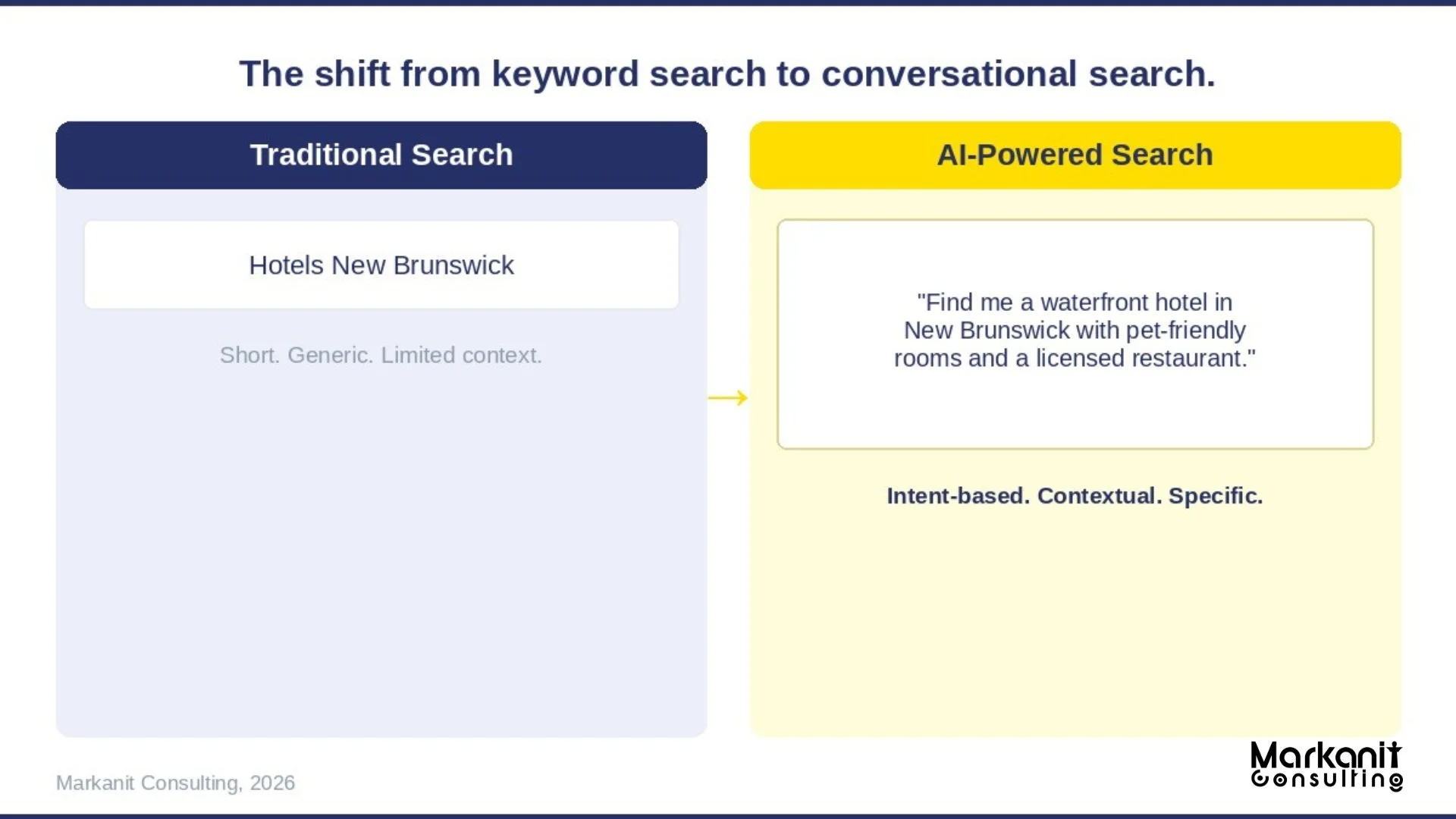 Side by side comparison of traditional keyword hotel search versus AI-powered conversational search for hotel guests in 2026