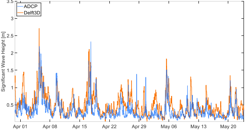 Line graph comparing ADCP and Delft3D significant wave height from April 1 to May 20.