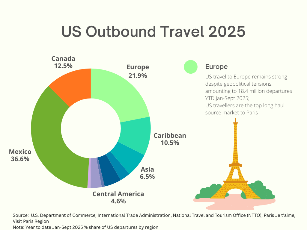 US to Europe resilient travel demand