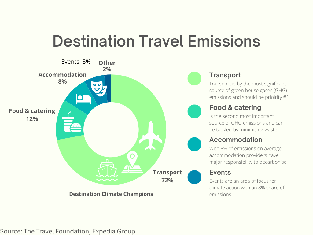 We can all be Destination Climate Champions