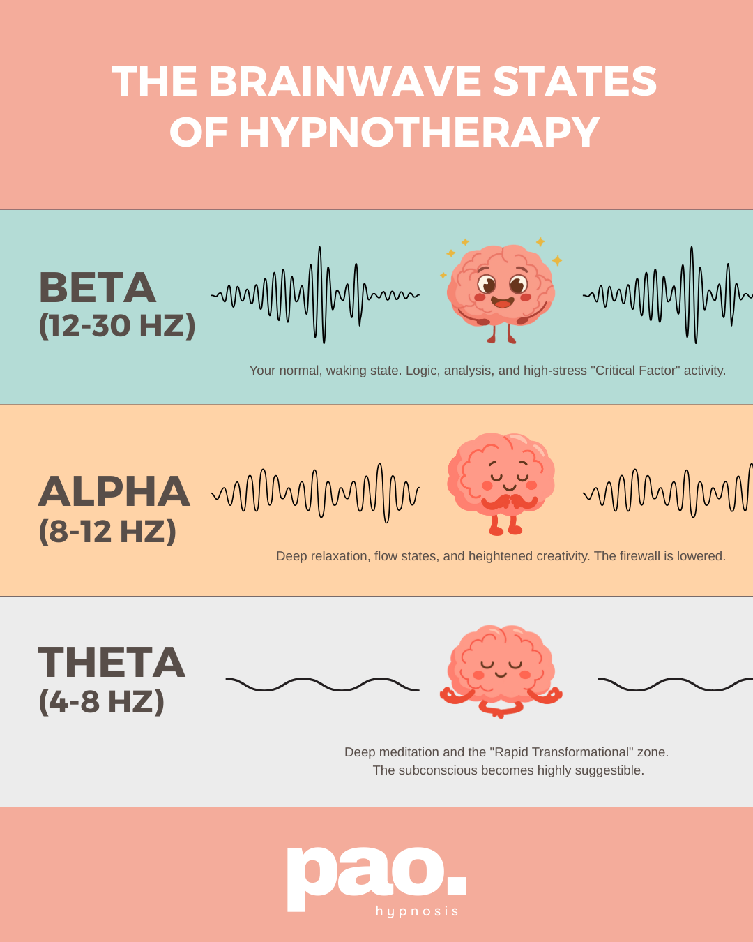 the brain states of hypnotherapy beta, alpha, and theta brain waves