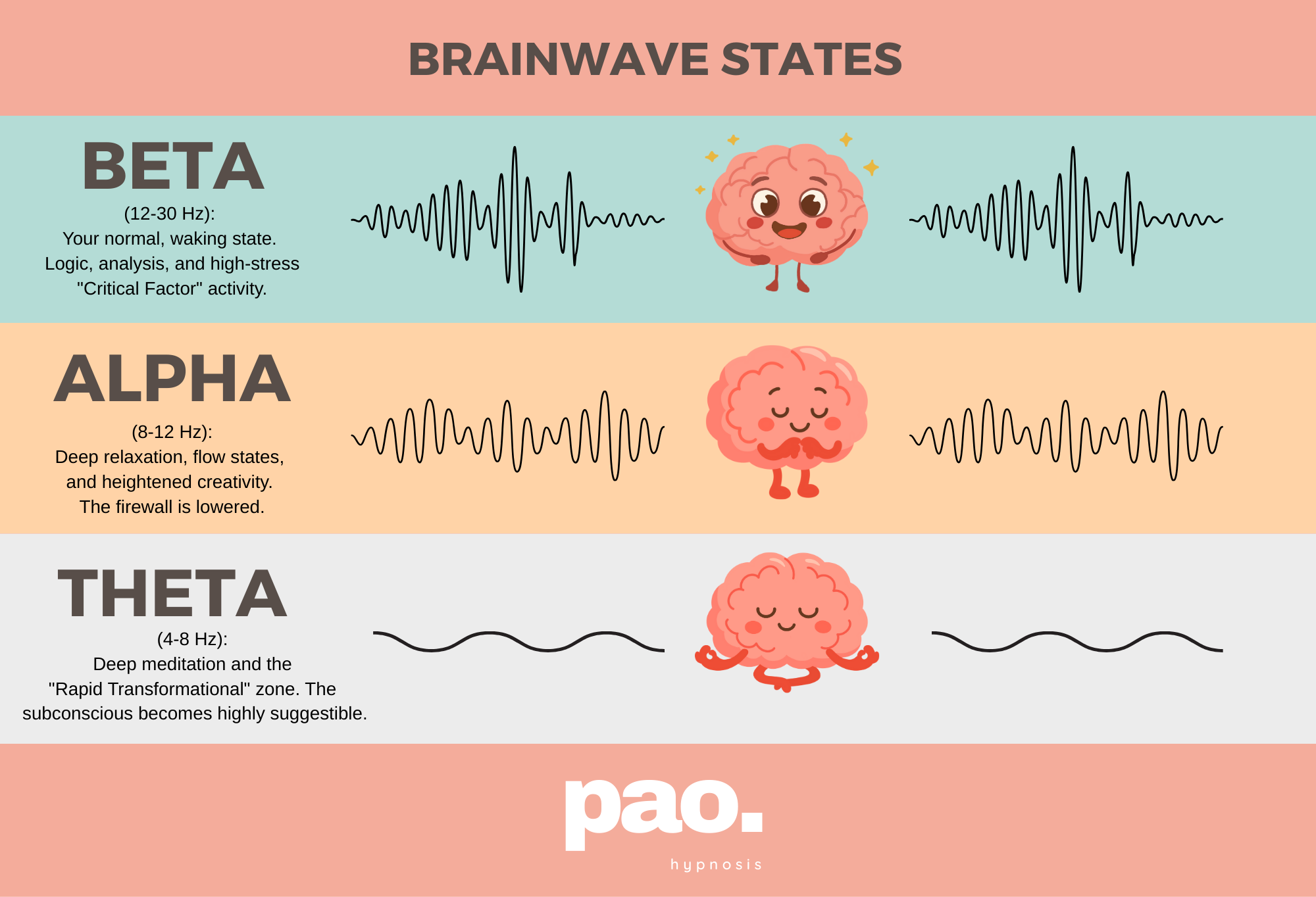 In an RTT session at Pao Hypnosis, we use guided relaxation to transition your brain from high-stress Beta into the receptive Alpha and Theta states.
