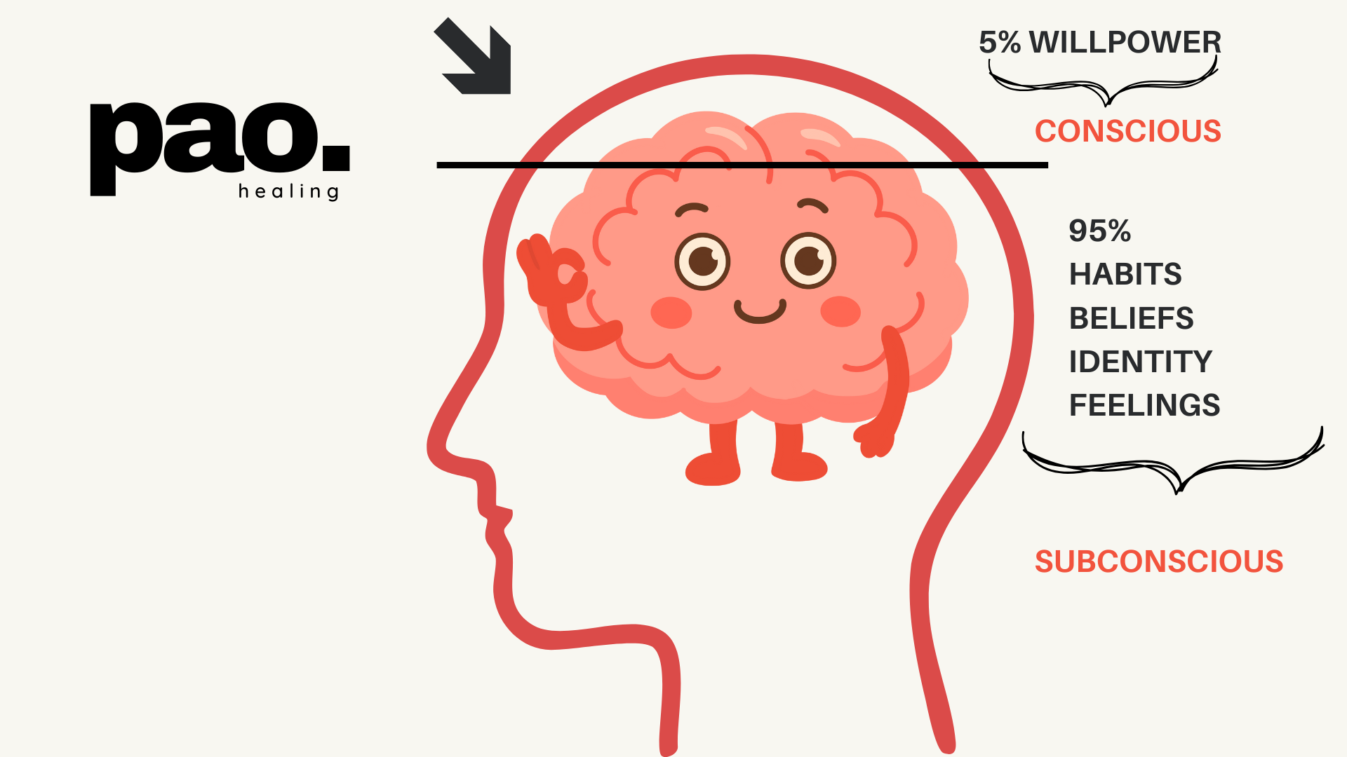 The Conscious Mind is the Critical Factor, the gatekeeper, that protects the subconscious from change