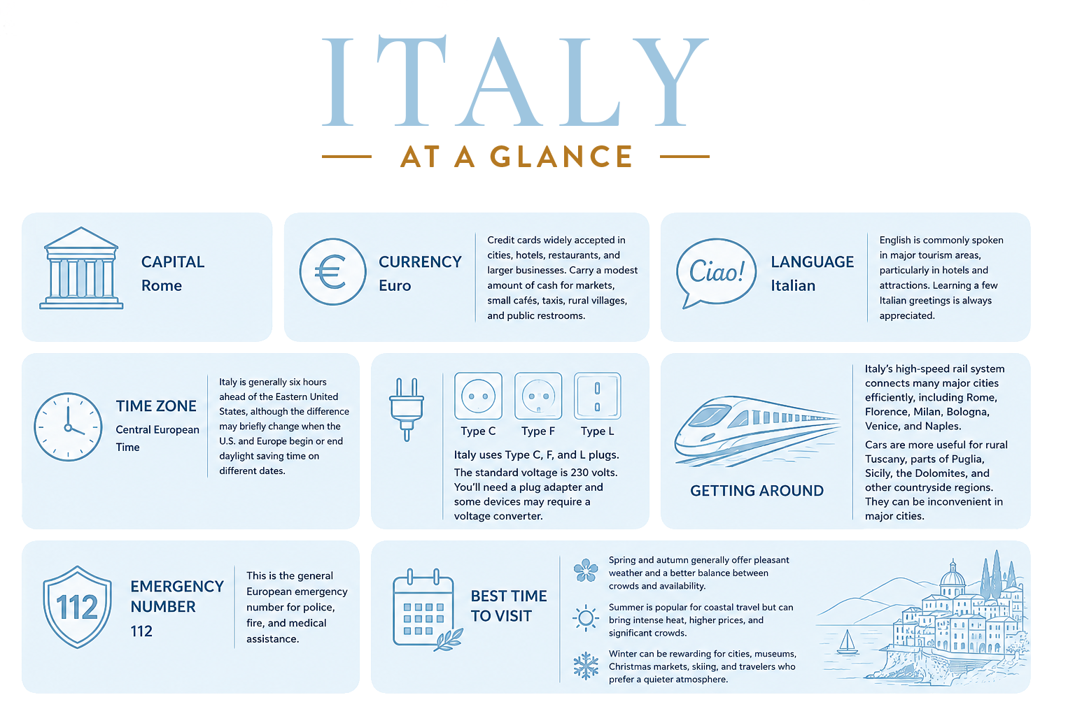 Informational travel guide about Italy, mentioning Rome as the capital, euro as the currency, Italian as the language, Central European time zone, Italy's high-speed rail system, standard European electrical plugs, emergency number 112, best times to visit in spring, summer, and winter, and brief descriptions of each.