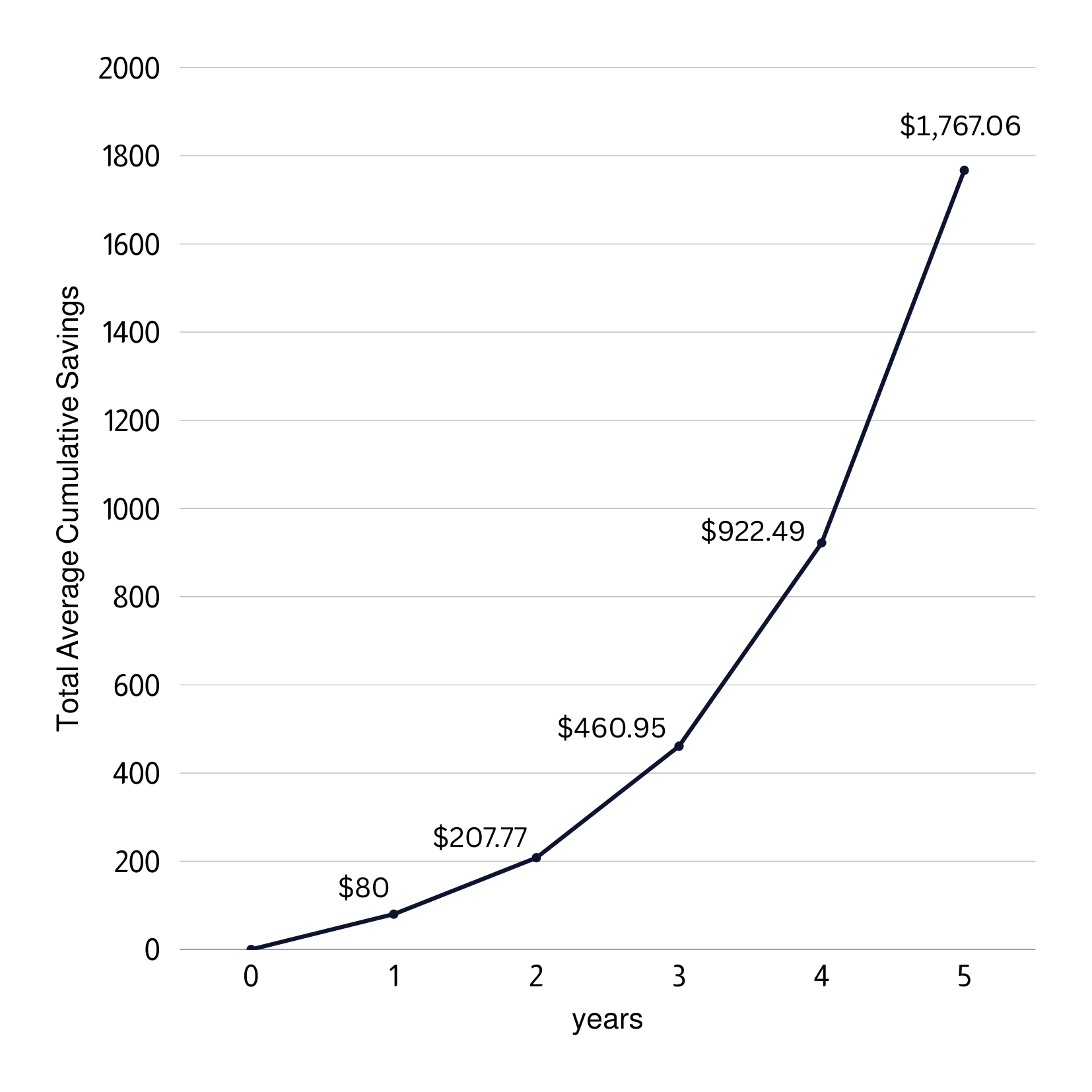 Line graph showing total average cumulative savings over five years, with monetary values labeled at each year: $80, $207.77, $460.95, $922.49, and $1,767.06.