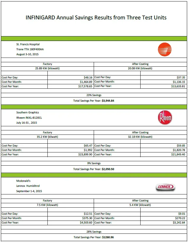 A detailed table showing annual energy savings results for three different test units at St. Francis Hospital, Southern Graphics, and McDonald's. The table compares factory and after-coating energy consumption, costs per day, month, and year, along with percentage savings and total annual savings for each unit.