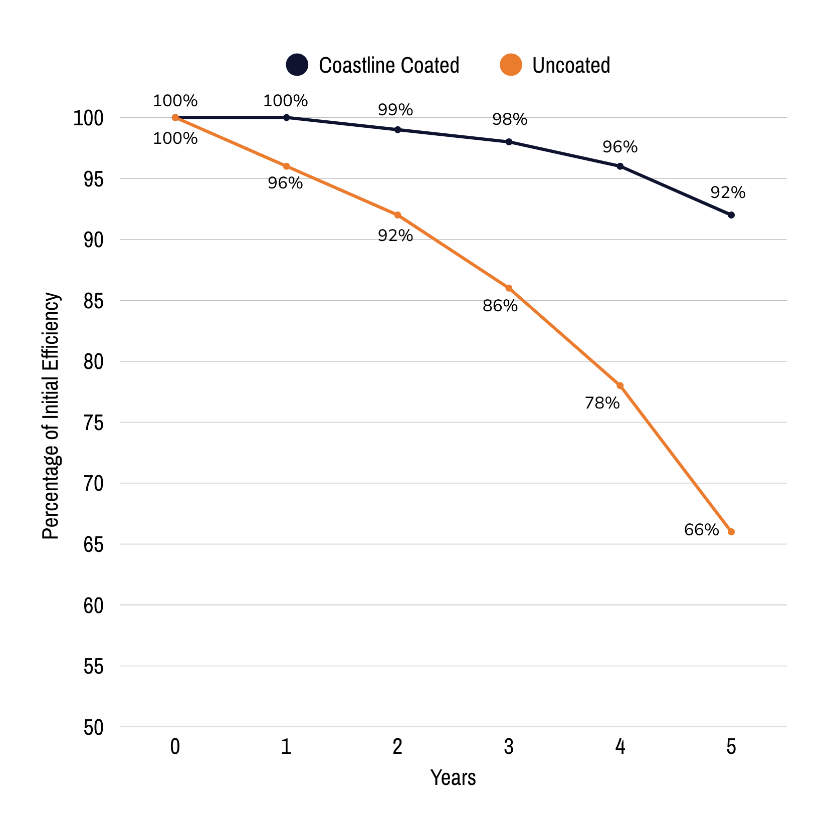 Line graph comparing the percentage of initial efficiency over five years for coastline coated versus uncoated surfaces, showing coating maintains higher efficiency over time.