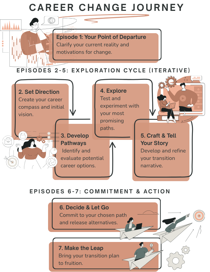 A career change journey infographic showing the steps from initial reflection to taking action, including episodes like clarifying your current reality, creating your vision, identifying pathways, experimenting, developing your story, making a decision, and taking the leap.
