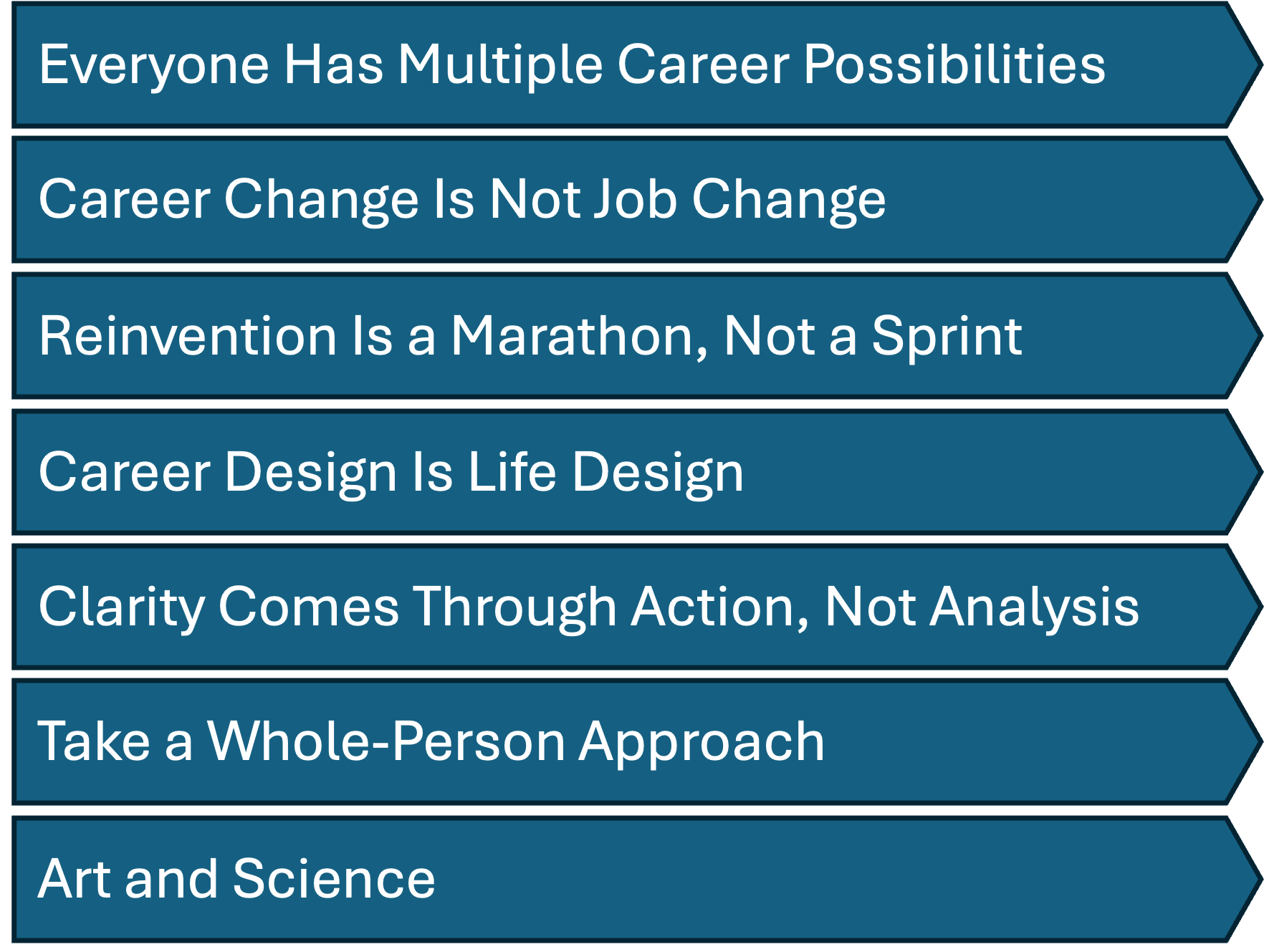 A list of career-related statements on a blue background, including points like 'Everyone Has Multiple Career Possibilities' and 'Art and Science'.