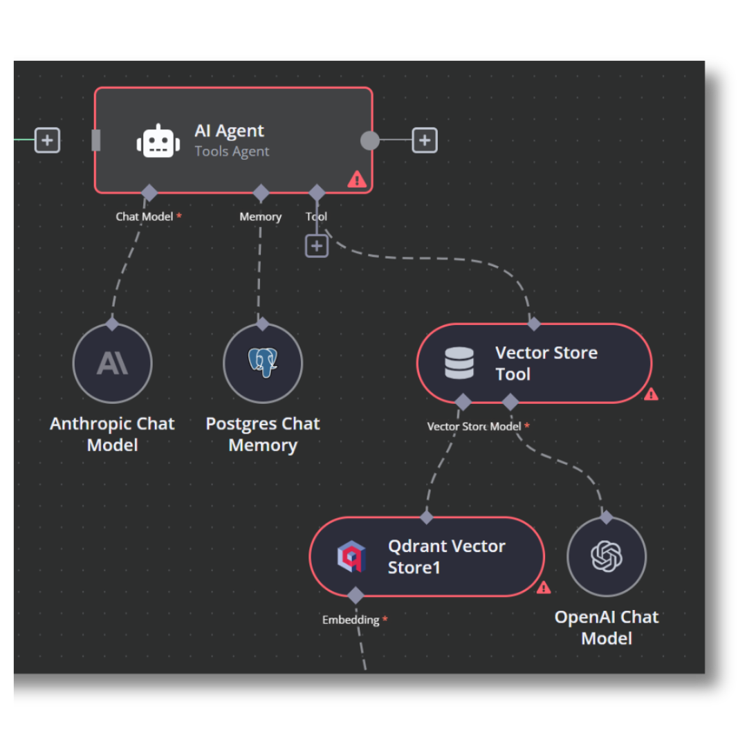 Flowchart depicting an AI agent system with various components such as Anthropoc Chat Model, Postgres Chat Memory, Vector Store Tool, Qdrant Vector Store1, and OpenAI Chat Model, connected by lines and arrows.
