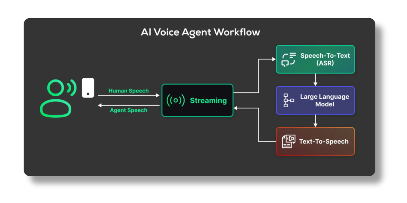Diagram of AI Voice Agent Workflow showing human speech input going through a streaming process to Speech-To-Text (ASR), then to a Large Language Model, and outputting as Agent Speech through Text-To-Speech.