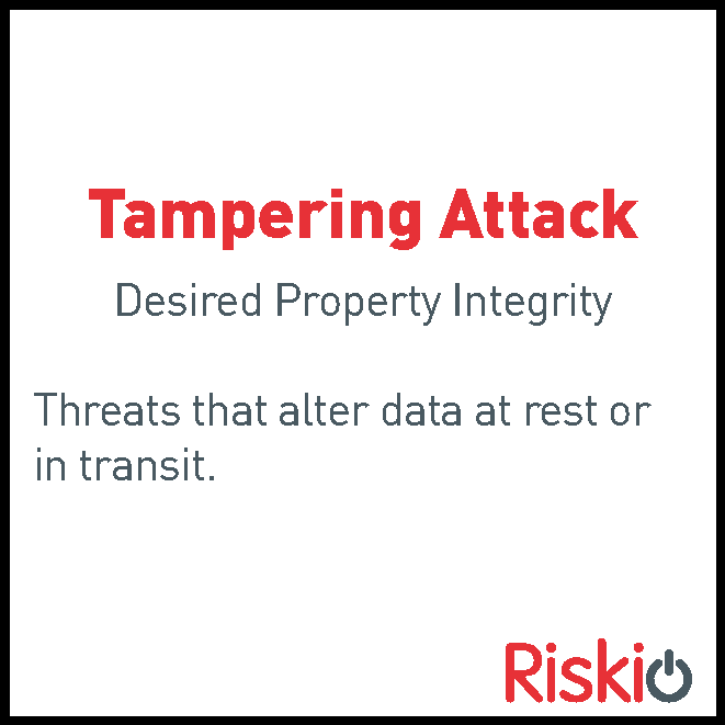 Graphic titled 'Tampering Attack' with subtitle 'Desired Property Integrity' and description about threats that alter data at rest or in transit. Bottom right has the logo 'Riski'.