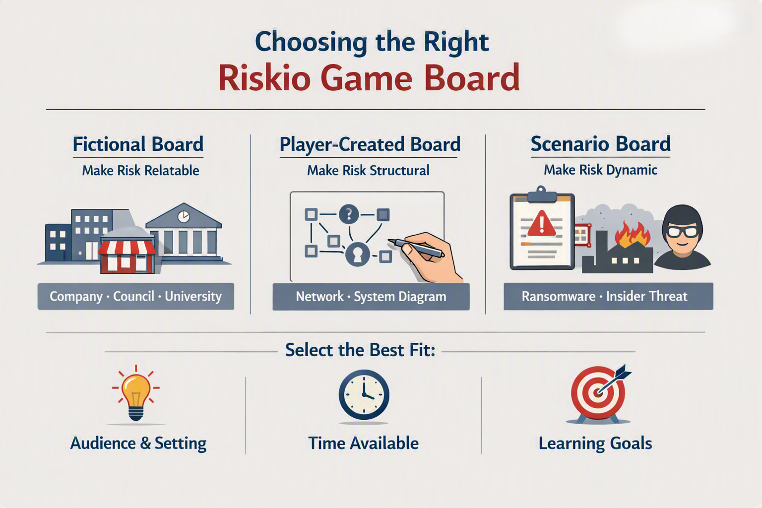 A chart comparing three types of risk management game boards: Fictional Board, Player-Created Board, and Scenario Board, with tips for selecting the best fit based on audience, time, and goals.