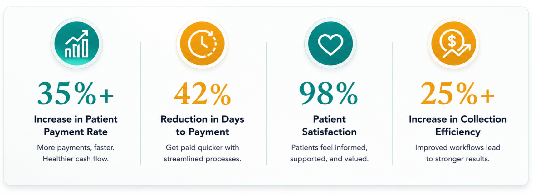 Infographic showing statistics related to healthcare improvements, including a 35%+ increase in patient payment rate, 42% reduction in days to payment, 98% patient satisfaction, and over 25% increase in collection efficiency.